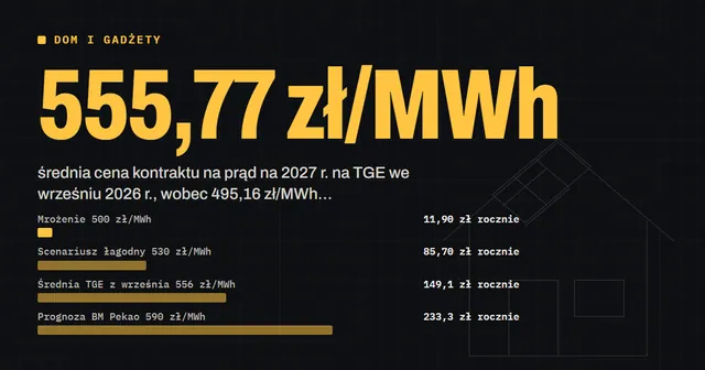 Ceny prądu w 2027 roku. Giełda o 12% w górę w miesiąc, prognozy mówią o 590 zł/MWh, a rząd nie wyklucza mrożenia