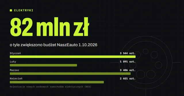 NaszEauto dostało 82 mln zł, ale naboru nie ma. Co w październiku 2026 realnie obniża cenę elektryka