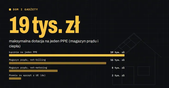 Magazyn energii z dotacją do 19 tys. zł na PPE. Nabór NFOŚiGW do 1.10.2027