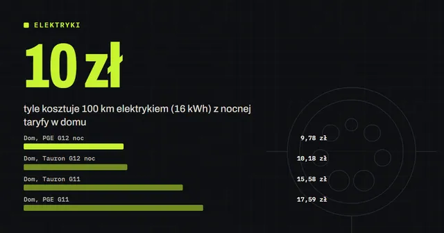 Ile kosztuje ładowanie auta elektrycznego w 2026? Dom, Orlen, GreenWay, Ionity, Tesla - policzyłem