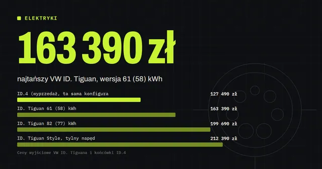 VW ID. Tiguan od 163 390 zł. Wersja 82 (77) kWh kosztuje od 199 690 zł